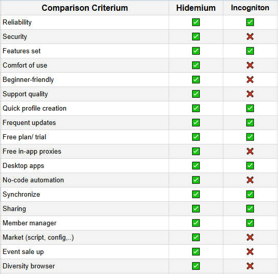 Hidemium is a better alternative to Incogniton
